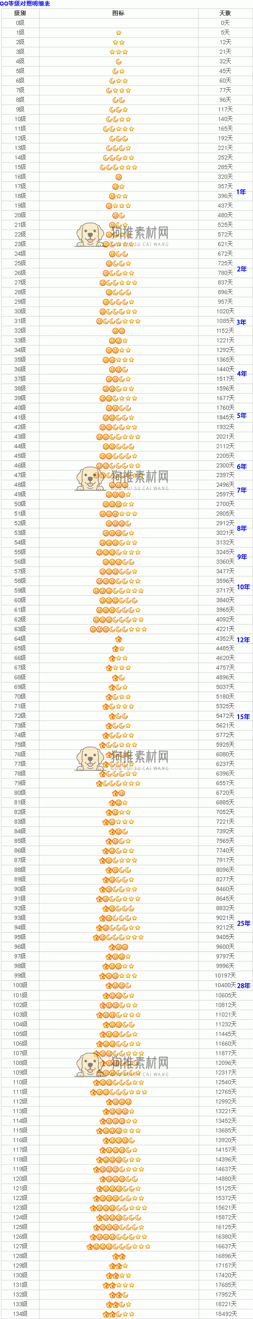 QQ等级对照明细表